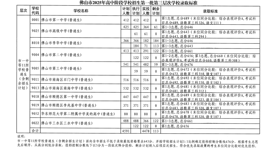 佛山市2025年高中階段學(xué)校招生第一批第三層次學(xué)校錄取標(biāo)準(zhǔn)