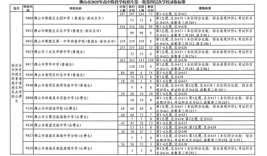 佛山市2025年高中階段學(xué)校招生第一批四層次學(xué)校錄取標(biāo)準(zhǔn)2
