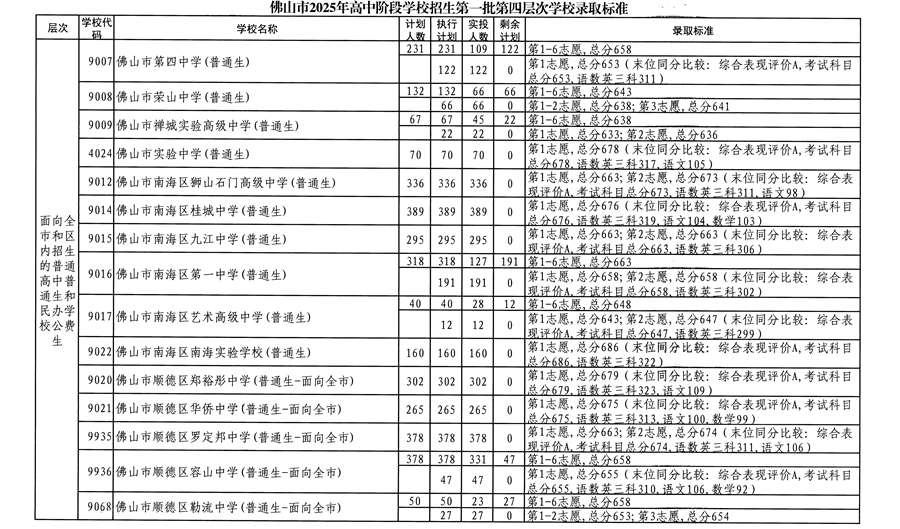 佛山市2025年高中階段學(xué)校招生第一批四層次學(xué)校錄取標(biāo)準(zhǔn)1