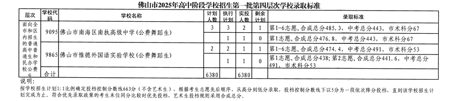佛山市2025年高中階段學(xué)校招生第一批四層次學(xué)校錄取標(biāo)準(zhǔn)5
