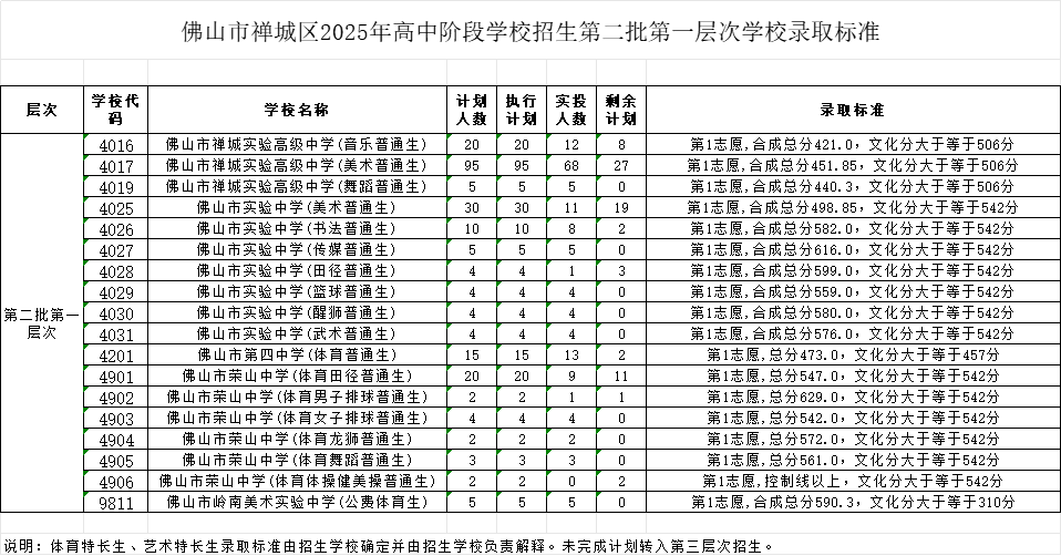 佛山市禪城區(qū)2025年高中階段學校招生第二批第一層次學校錄取標準