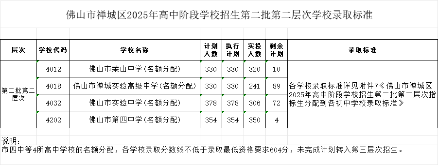 佛山市禪城區(qū)2025年高中階段學校招生第二批第二層次學校錄取標準