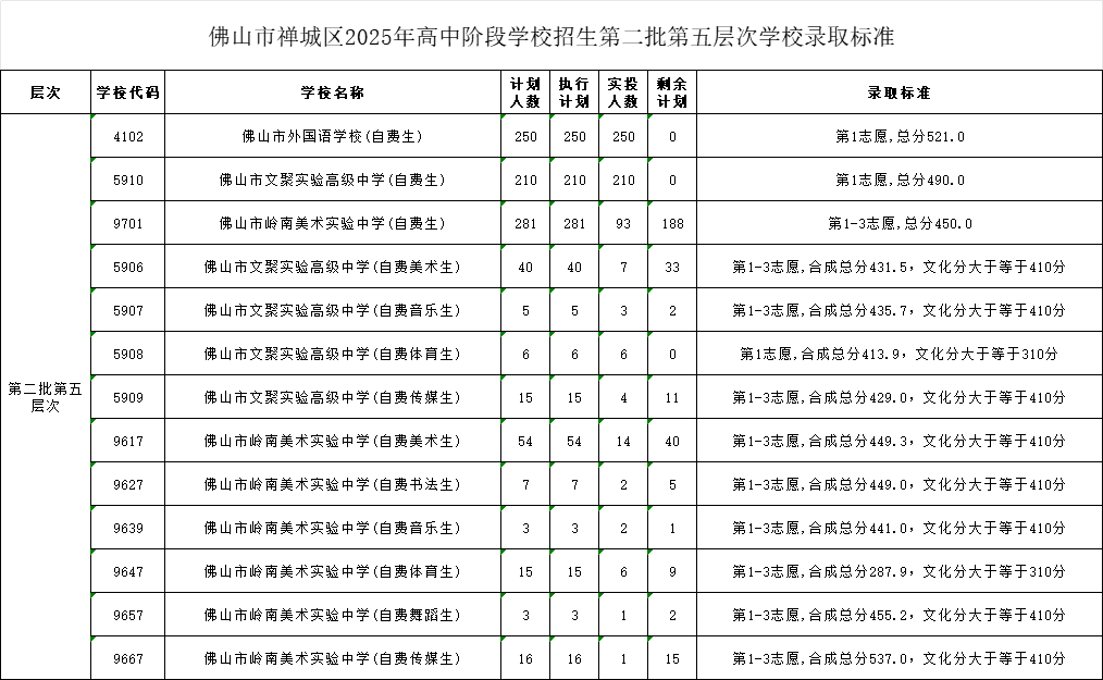 佛山市禪城區(qū)2025年高中階段學校招生第二批第五層次學校錄取標準