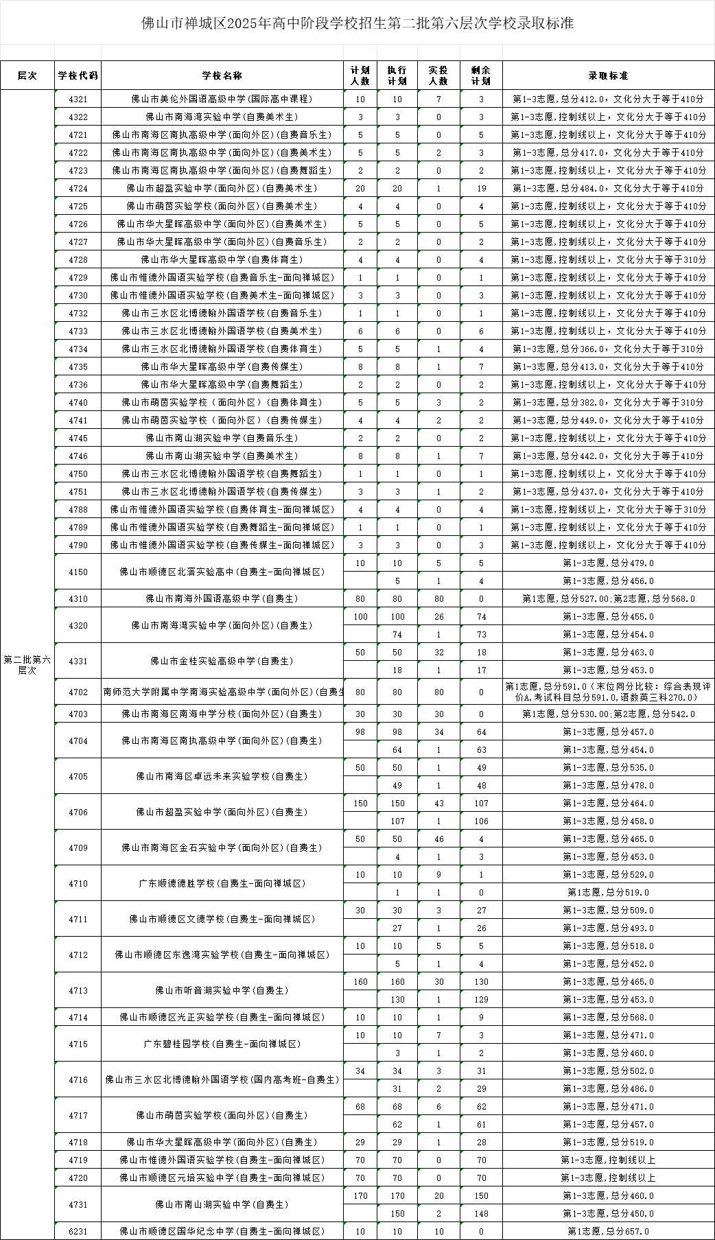 佛山市禪城區(qū)2025年高中階段學校招生第二批第六層次學校錄取標準