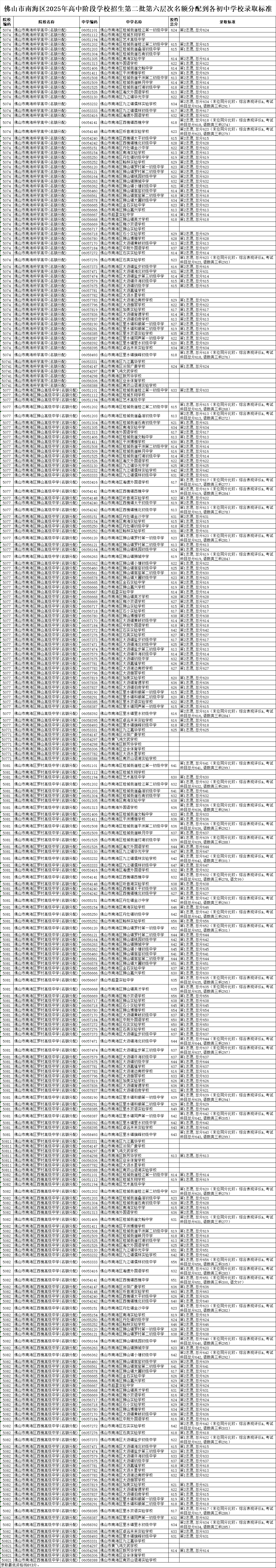 佛山市南海區(qū)2025年高中階段學校招生第二批第六層次名額分配到各初中學校錄取標準