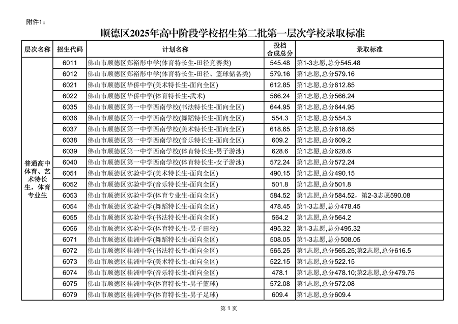 順德區(qū)2025年高中階段學校招生第二批第一層次學校錄取標準_01