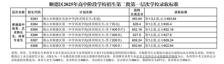 順德區(qū)2025年高中階段學校招生第二批第一層次學校錄取標準_04