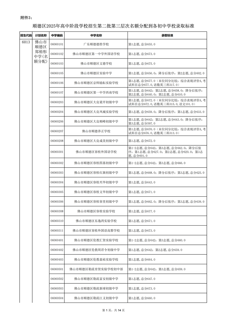 順德區(qū)2025年高中階段學校招生第二批第三層次名額分配到各初中學校錄取標準_01