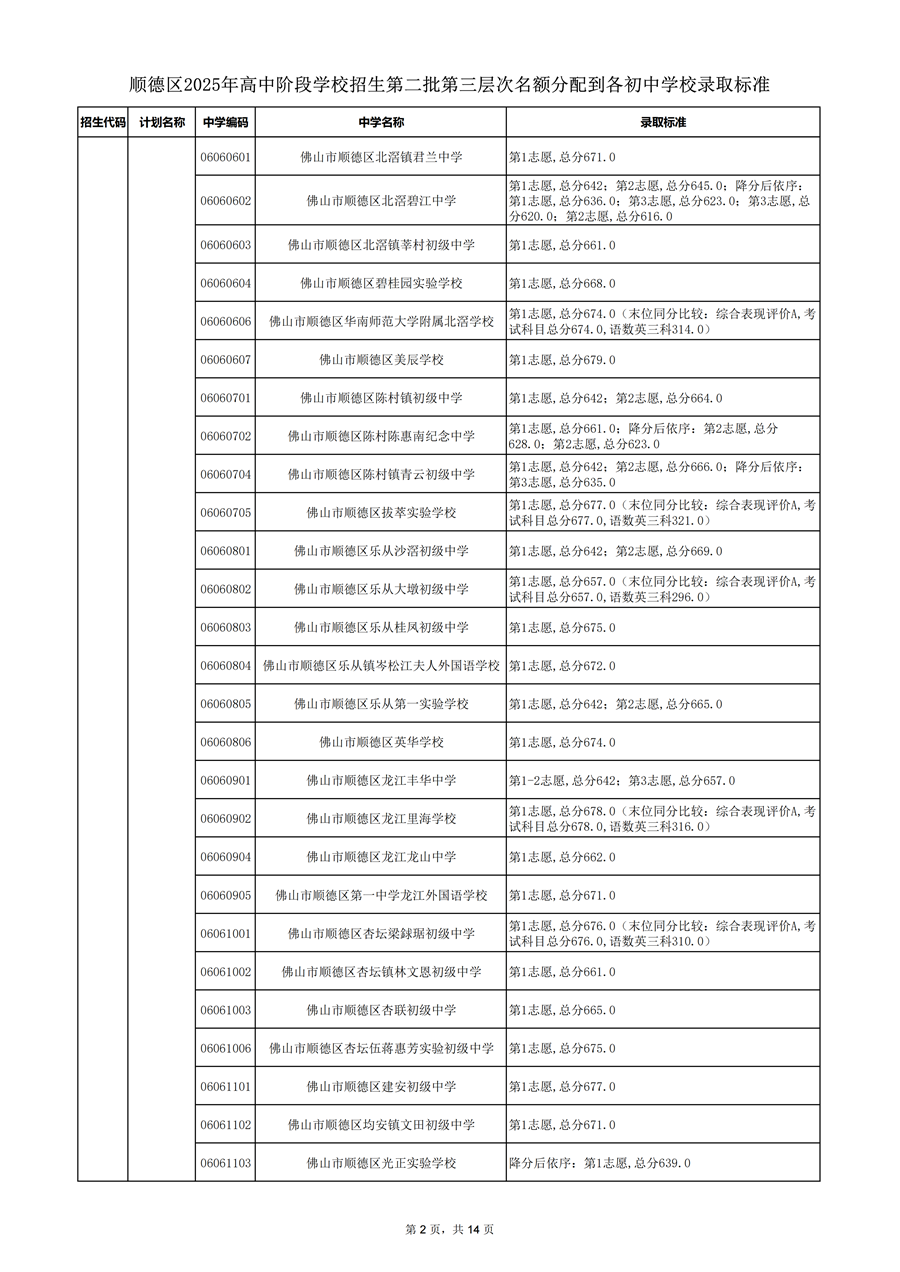 順德區(qū)2025年高中階段學校招生第二批第三層次名額分配到各初中學校錄取標準_02