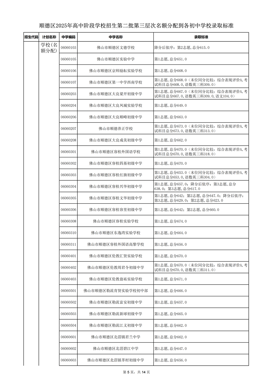 順德區(qū)2025年高中階段學校招生第二批第三層次名額分配到各初中學校錄取標準_05