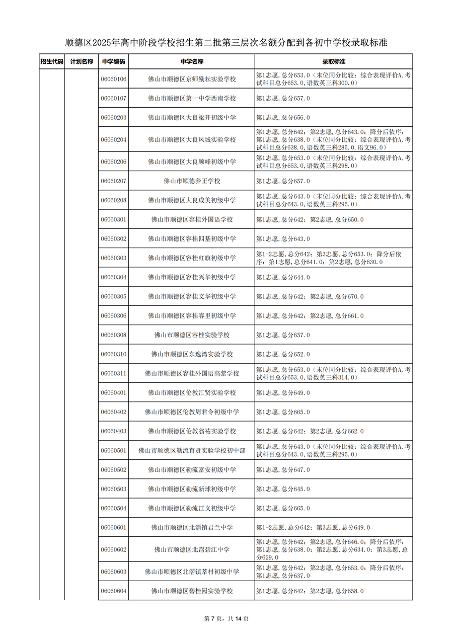 順德區(qū)2025年高中階段學校招生第二批第三層次名額分配到各初中學校錄取標準_07