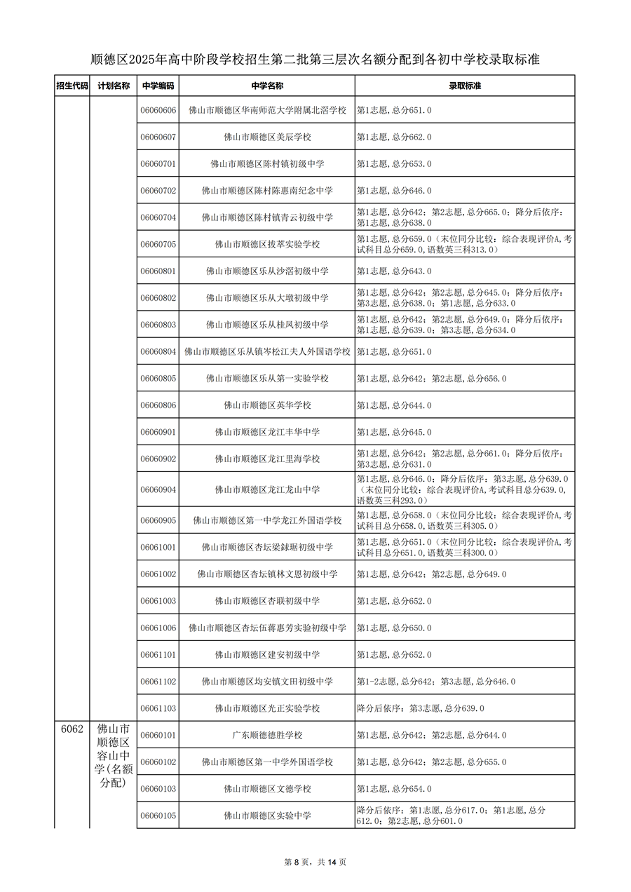 順德區(qū)2025年高中階段學校招生第二批第三層次名額分配到各初中學校錄取標準_08