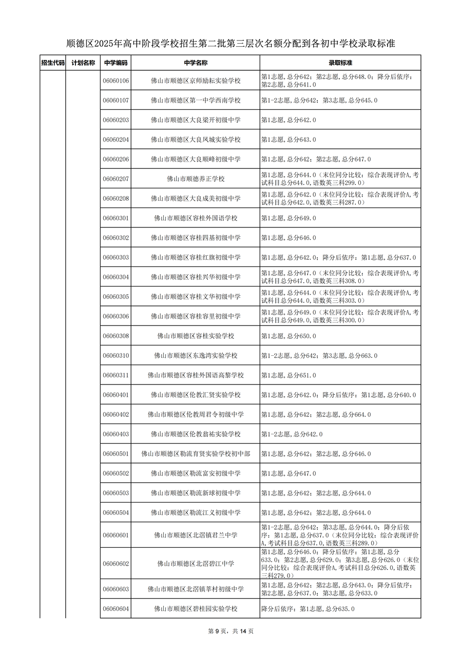 順德區(qū)2025年高中階段學校招生第二批第三層次名額分配到各初中學校錄取標準_09