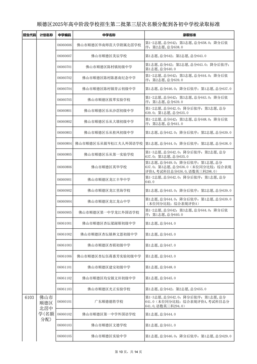 順德區(qū)2025年高中階段學校招生第二批第三層次名額分配到各初中學校錄取標準_10