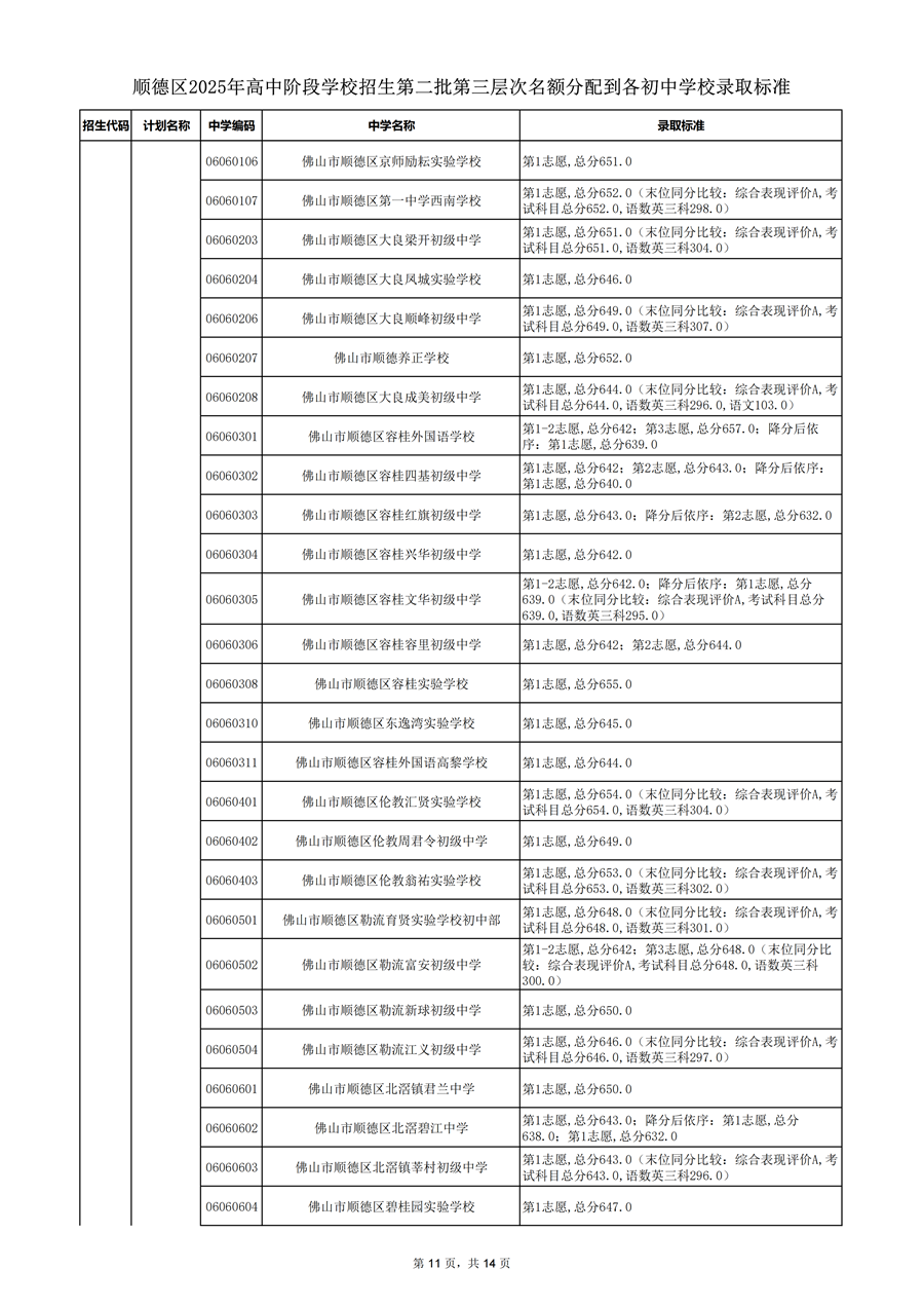 順德區(qū)2025年高中階段學校招生第二批第三層次名額分配到各初中學校錄取標準_11