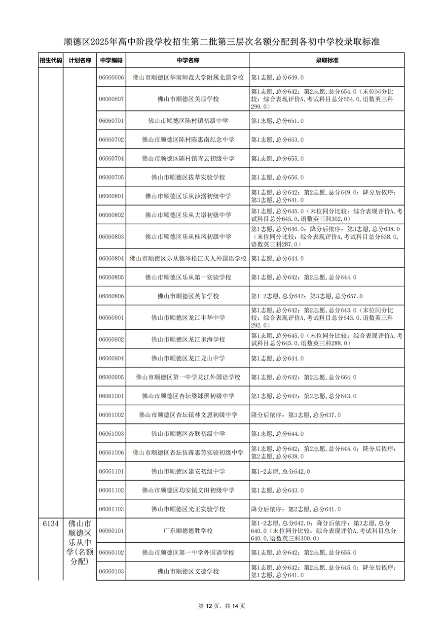 順德區(qū)2025年高中階段學校招生第二批第三層次名額分配到各初中學校錄取標準_12