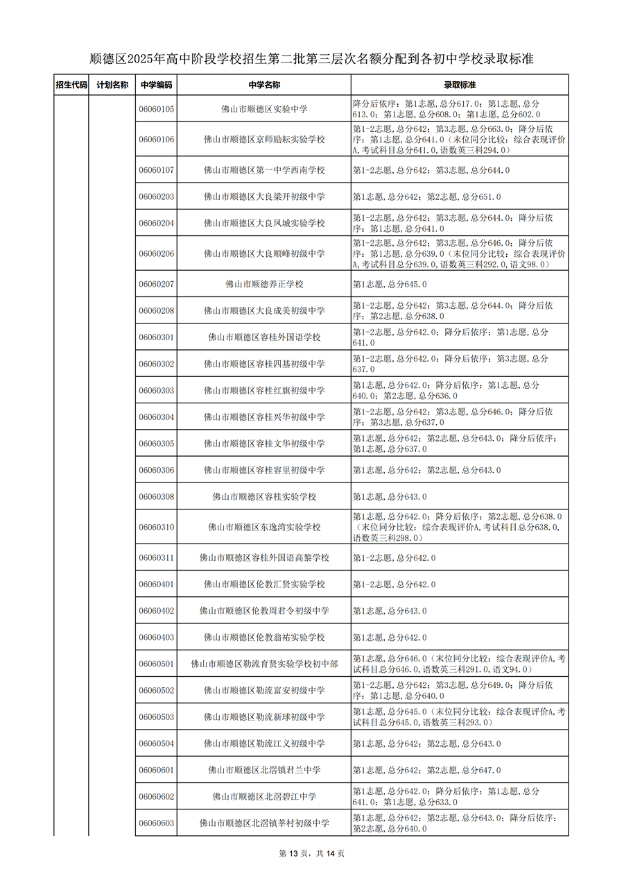 順德區(qū)2025年高中階段學校招生第二批第三層次名額分配到各初中學校錄取標準_13