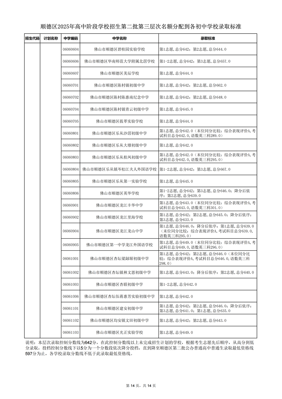 順德區(qū)2025年高中階段學校招生第二批第三層次名額分配到各初中學校錄取標準_14