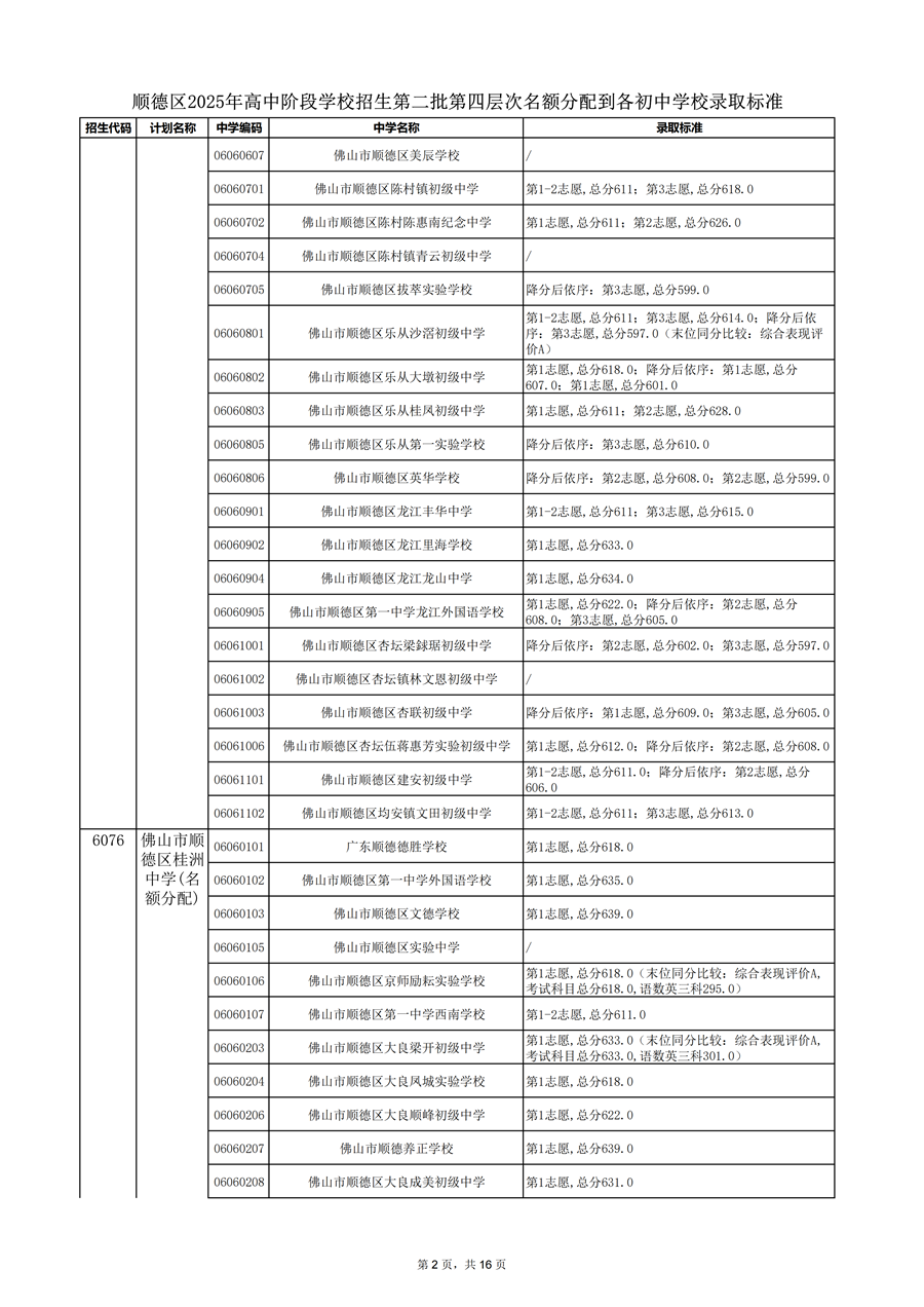 順德區(qū)2025年高中階段學校招生第二批第四層次名額分配到各初中學校錄取標準_02
