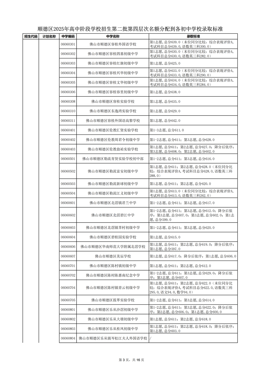 順德區(qū)2025年高中階段學校招生第二批第四層次名額分配到各初中學校錄取標準_03