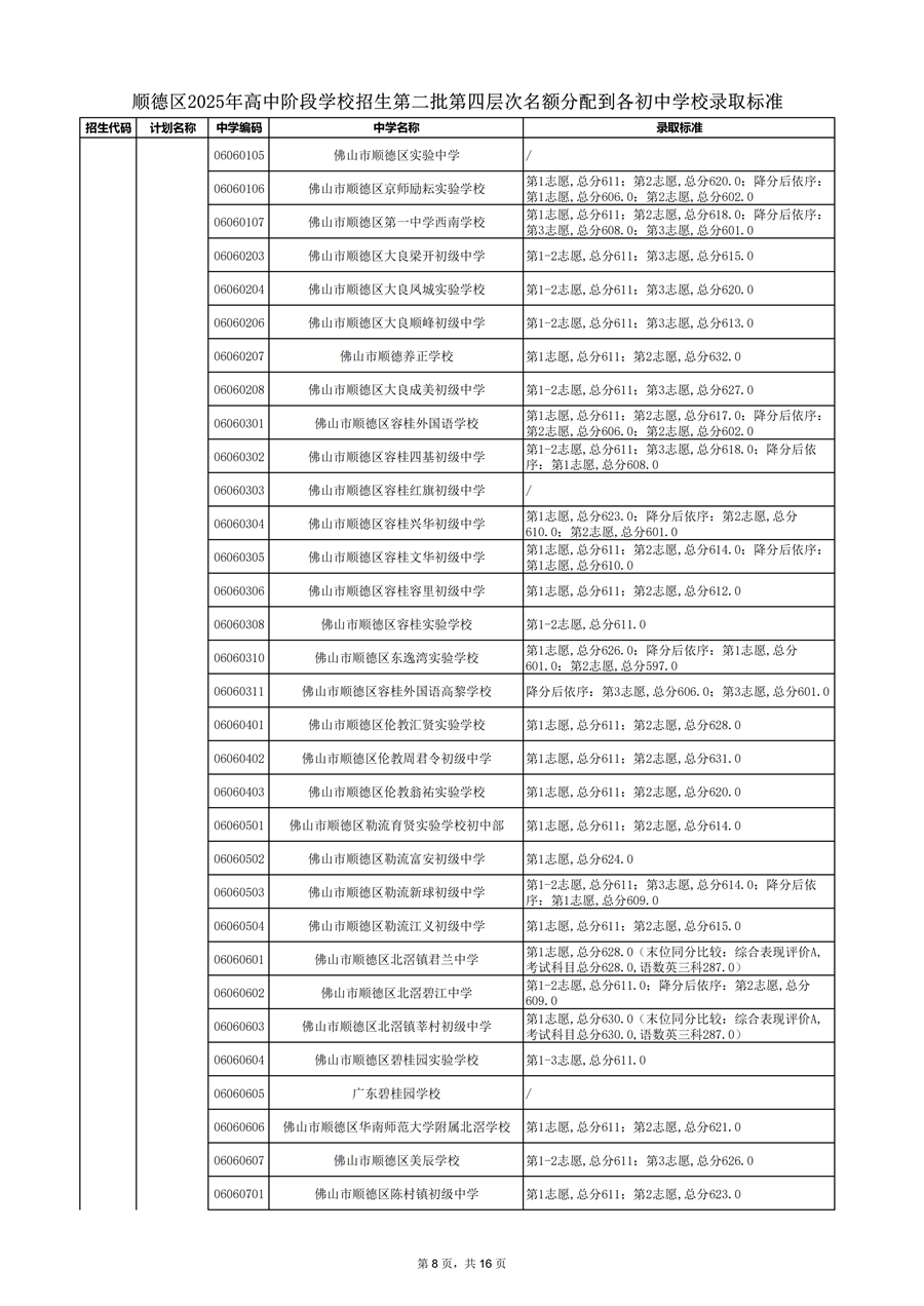 順德區(qū)2025年高中階段學校招生第二批第四層次名額分配到各初中學校錄取標準_08