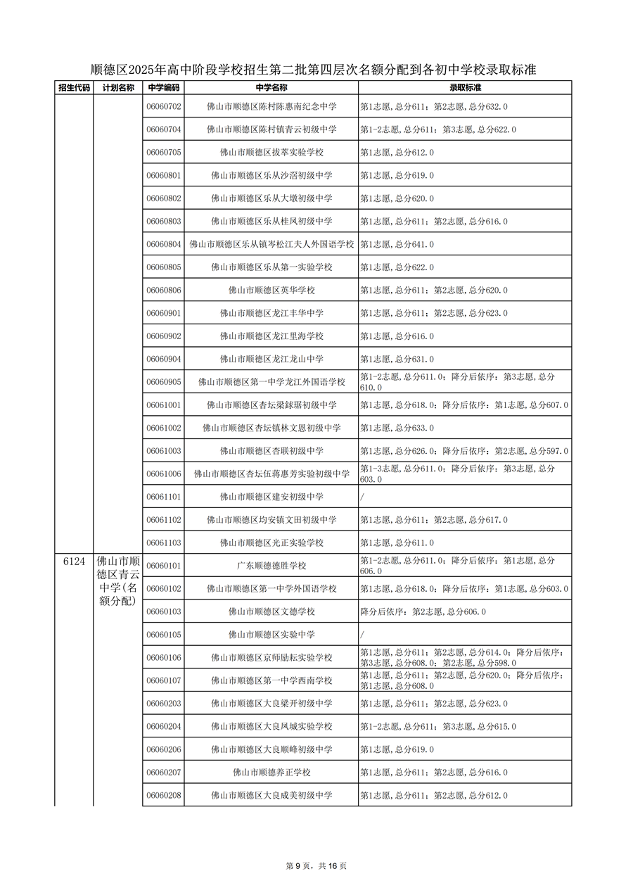 順德區(qū)2025年高中階段學校招生第二批第四層次名額分配到各初中學校錄取標準_09