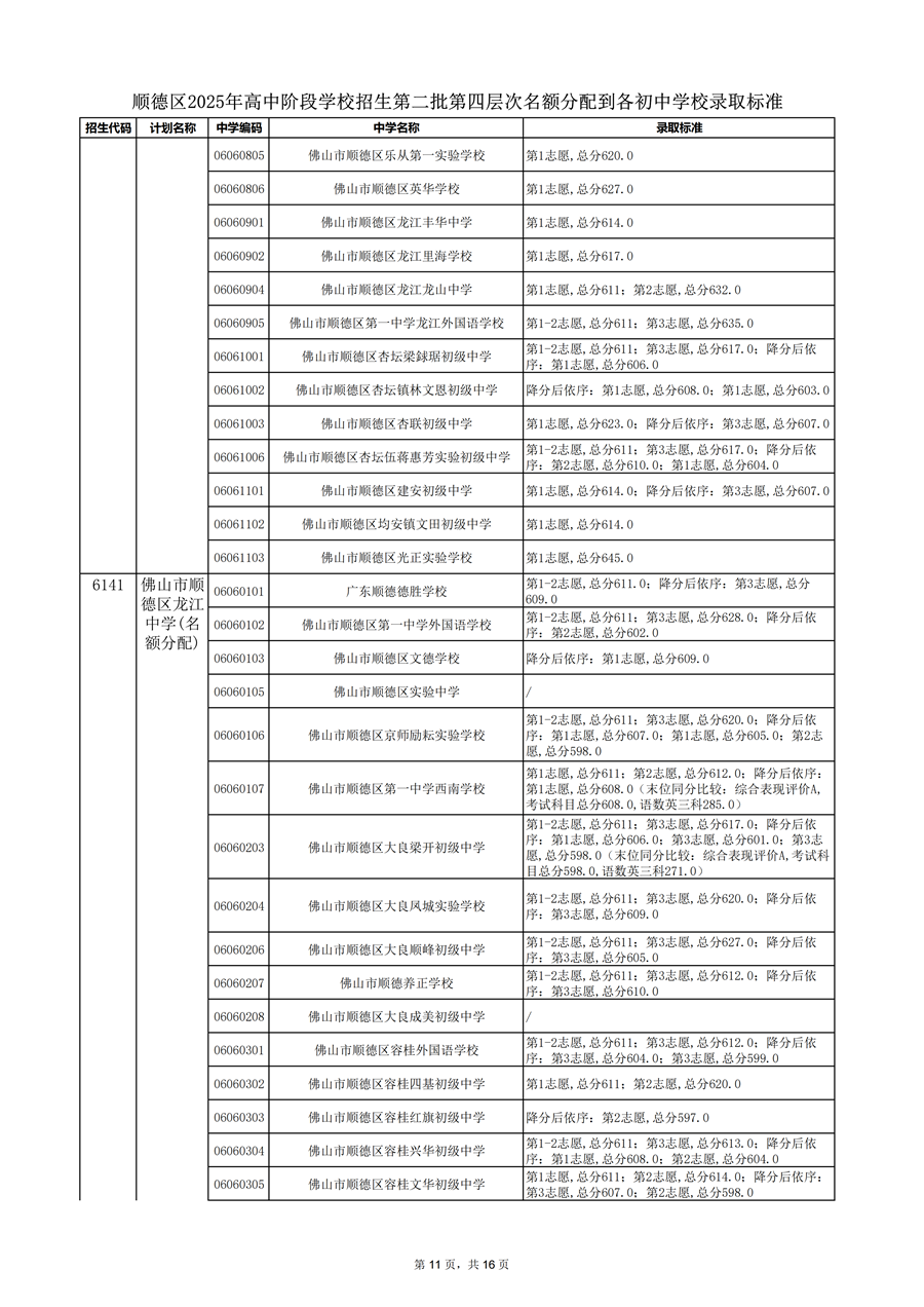 順德區(qū)2025年高中階段學校招生第二批第四層次名額分配到各初中學校錄取標準_11