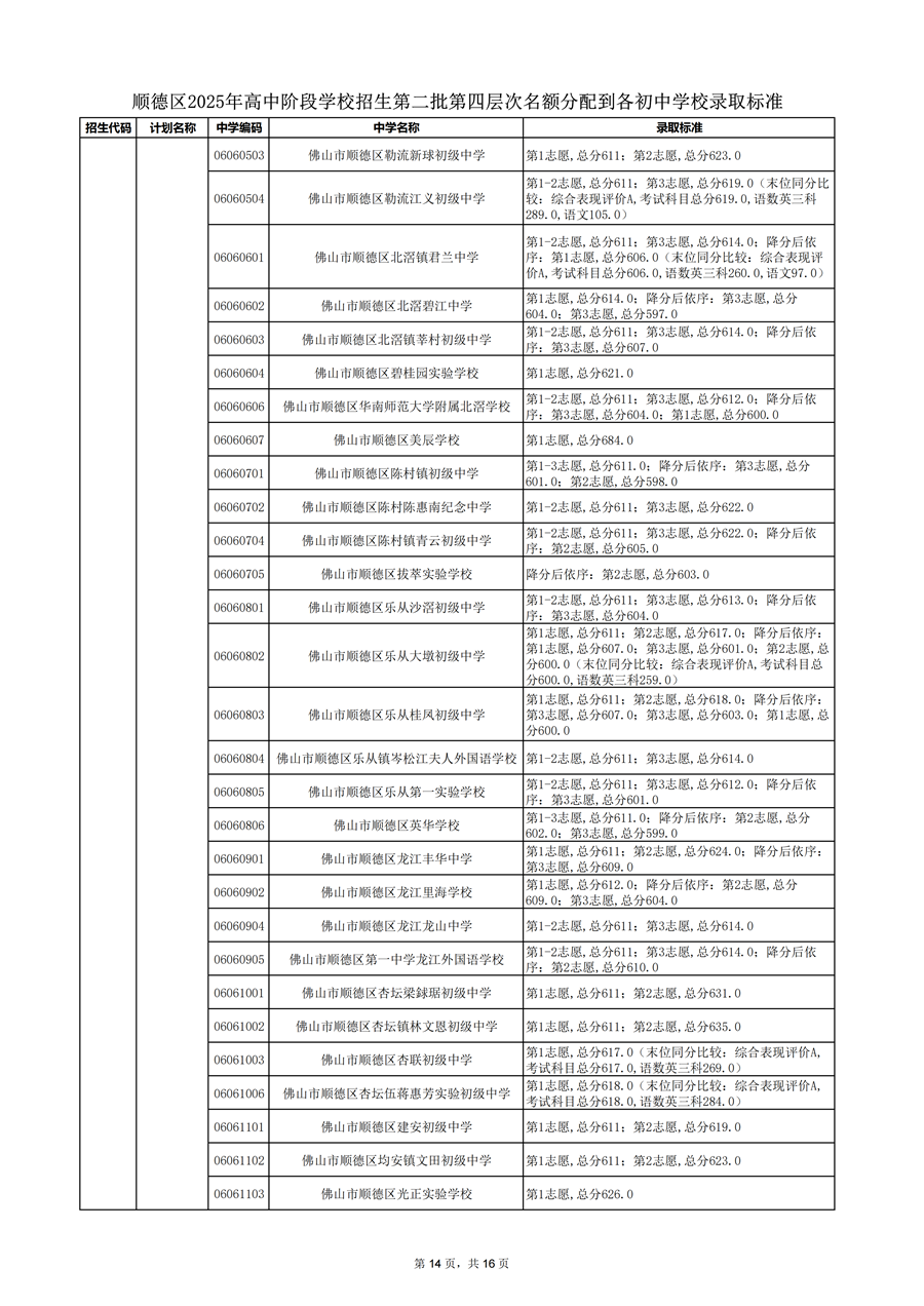 順德區(qū)2025年高中階段學校招生第二批第四層次名額分配到各初中學校錄取標準_14