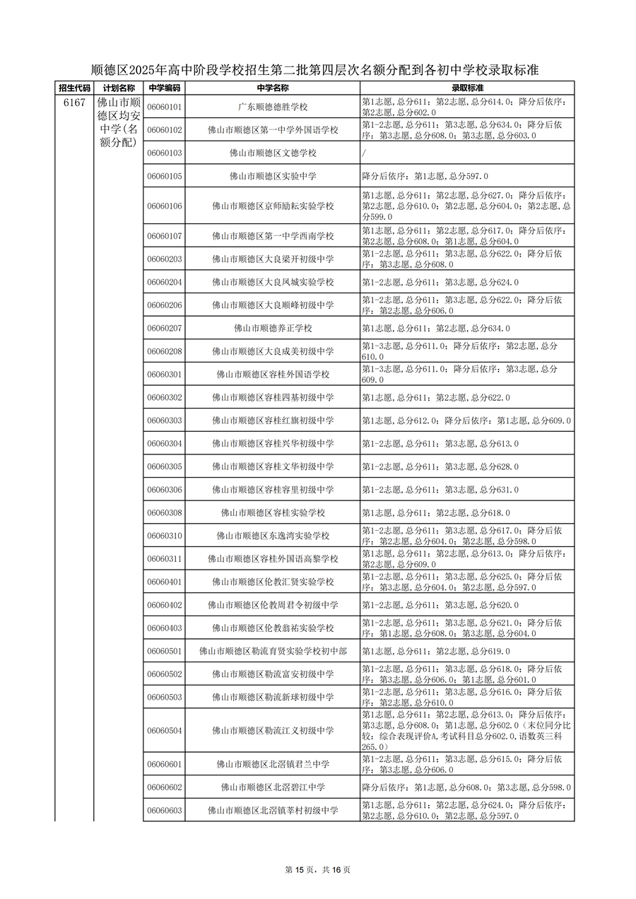 順德區(qū)2025年高中階段學校招生第二批第四層次名額分配到各初中學校錄取標準_15