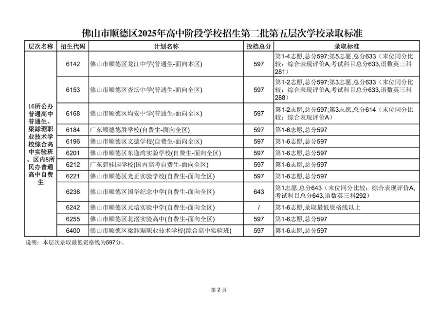 順德區(qū)2025年高中階段學校招生第二批第五層次學校錄取標準_02