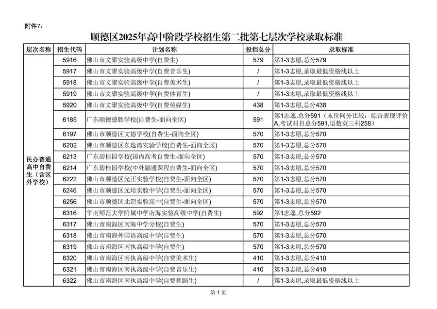 順德區(qū)2025年高中階段學校招生第二批第七層次學校錄取標準_01