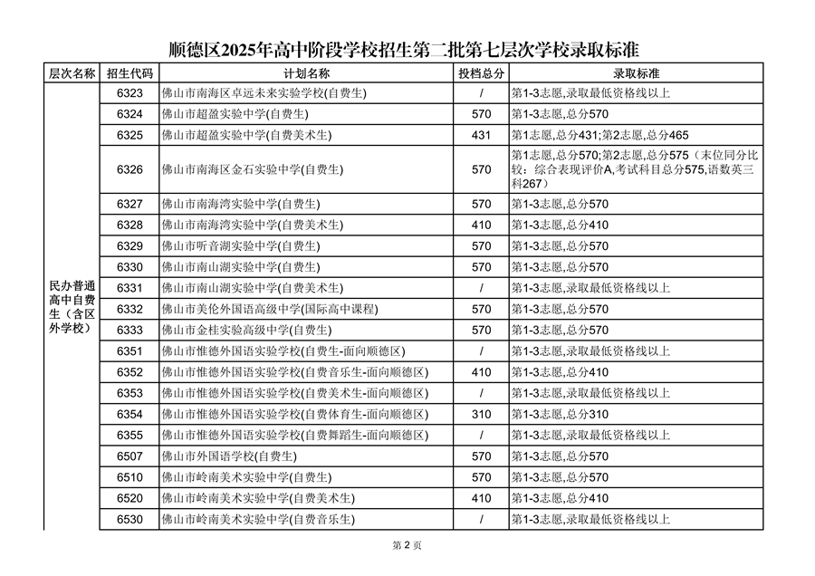 順德區(qū)2025年高中階段學校招生第二批第七層次學校錄取標準_02