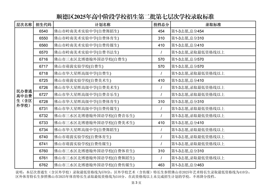 順德區(qū)2025年高中階段學校招生第二批第七層次學校錄取標準_03