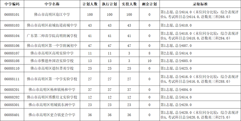 高明區(qū)紀念中學名額分配到各初中學校錄取標準