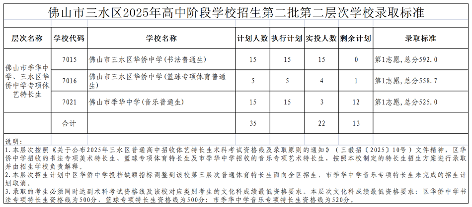 第二批第二層次學校錄取標準