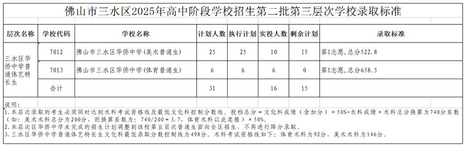 三水區(qū)第二批第三層次學校錄取標準