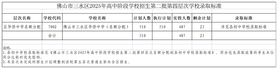 三水區(qū)第二批第四層次學校錄取標準