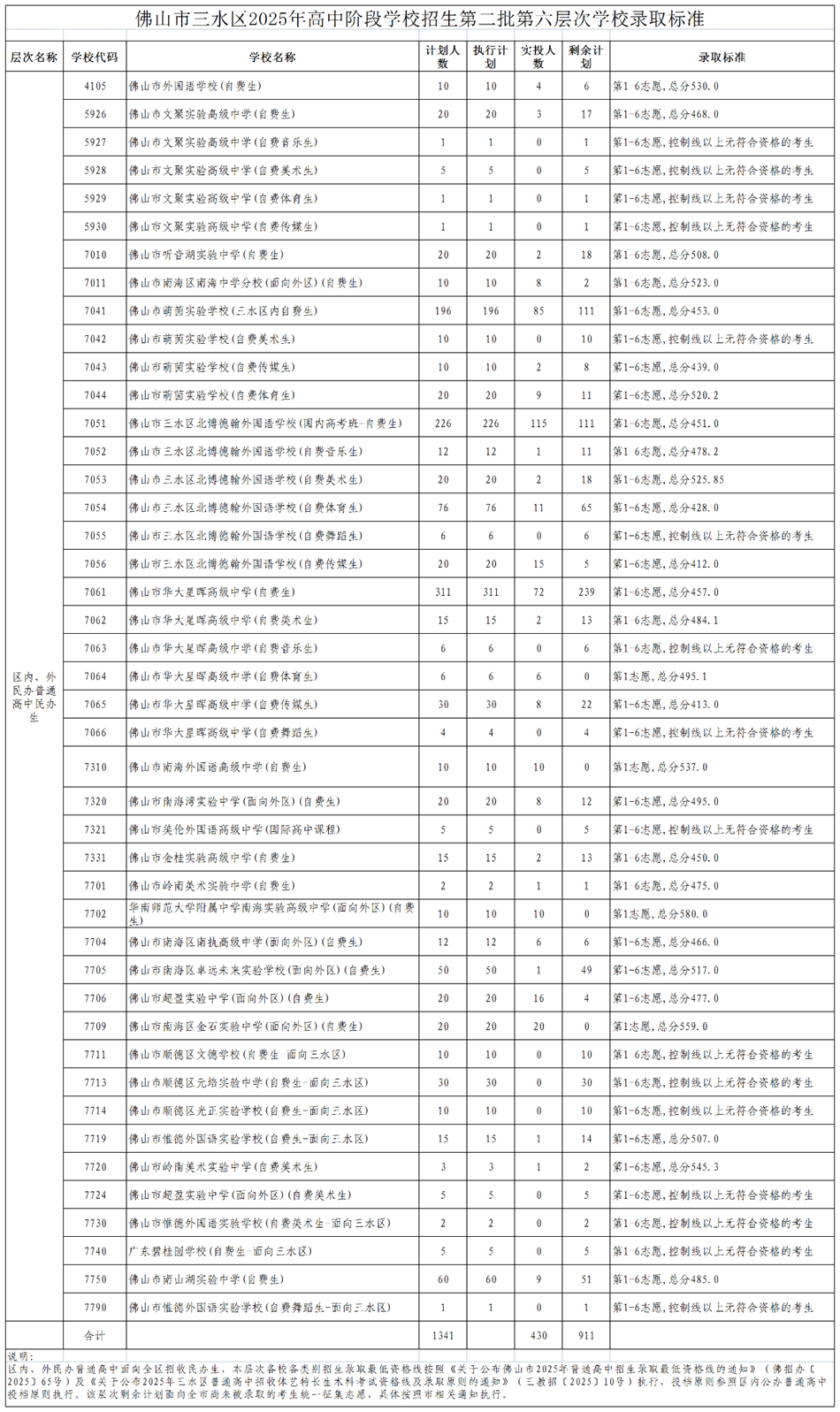 三水區(qū)第二批第六層次學校錄取標準
