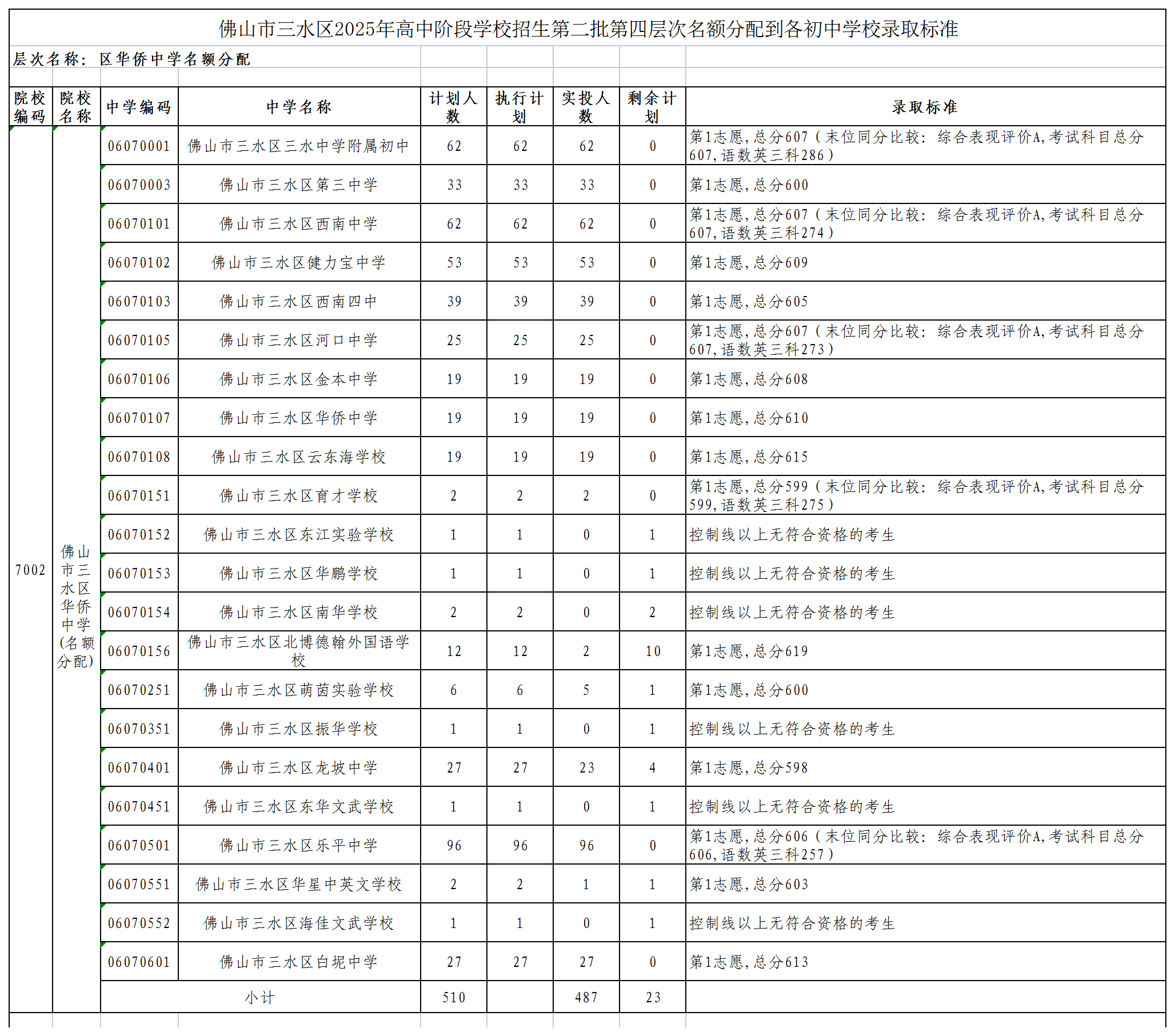 佛山市三水區(qū)2025年高中階段學校招生第二批第四層次學校錄取標準