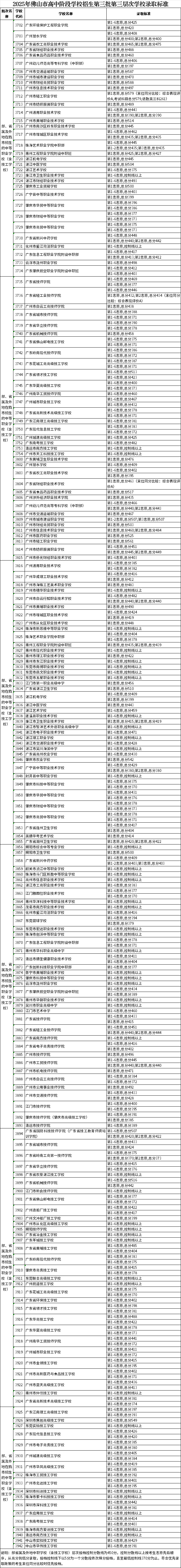 2025年佛山市高中階段學校招生第三批第三層次學校錄取標準
