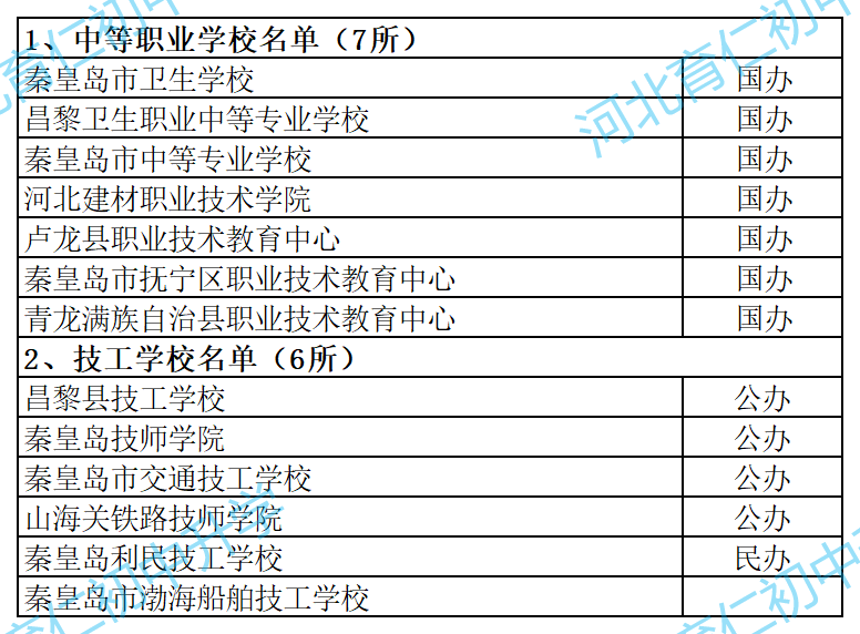 26年初三畢業(yè)可參考：秦皇島中職、職高、技工學校名單匯總?。ük+民辦）