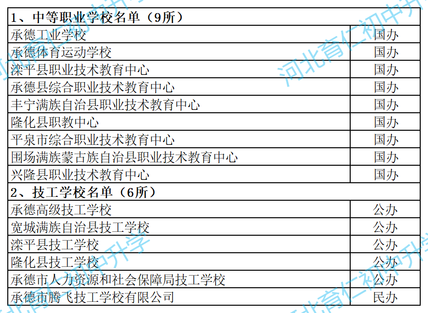 26年初三畢業(yè)可參考：承德中職、職高、技工學校名單匯總！（公辦+民辦）