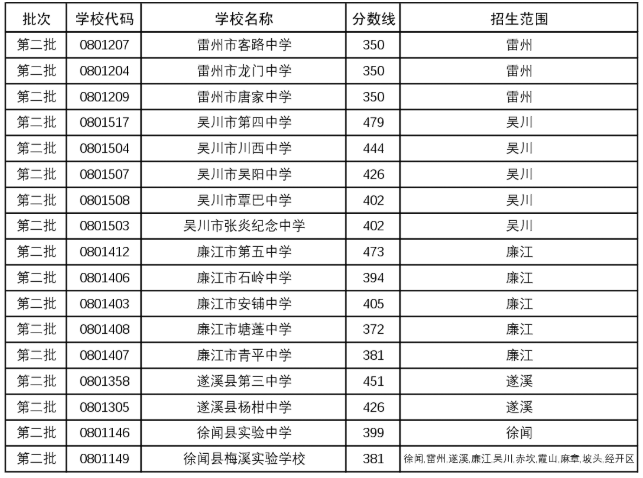 2025年湛江市高中學(xué)校補(bǔ)錄最低分?jǐn)?shù)線(xiàn)2