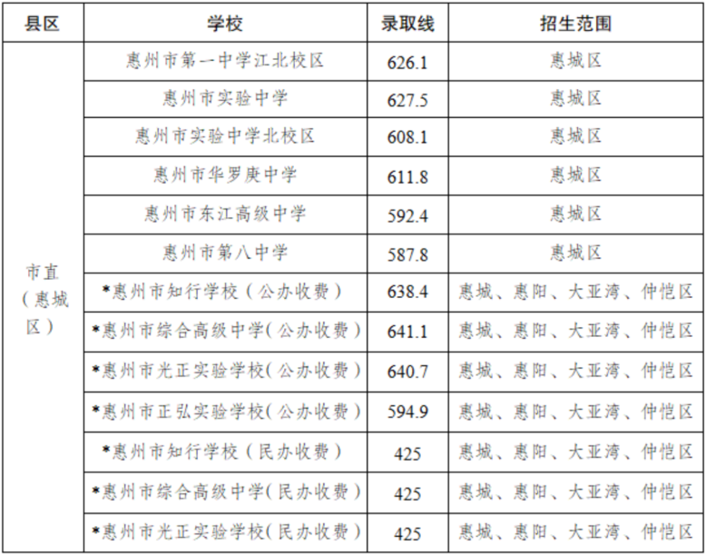 2025年惠州中考第二批普通高中1