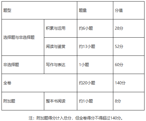 2027—2029年廣州市初中學(xué)業(yè)水平考試錄取計(jì)分科目試卷結(jié)構(gòu)語文