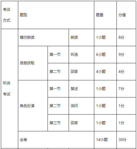2027—2029年廣州市初中學(xué)業(yè)水平考試錄取計(jì)分科目試卷結(jié)構(gòu)英語1