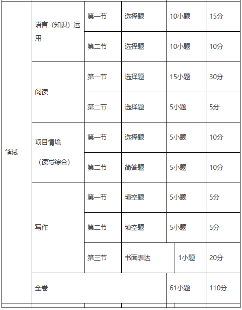 2027—2029年廣州市初中學(xué)業(yè)水平考試錄取計(jì)分科目試卷結(jié)構(gòu)英語2