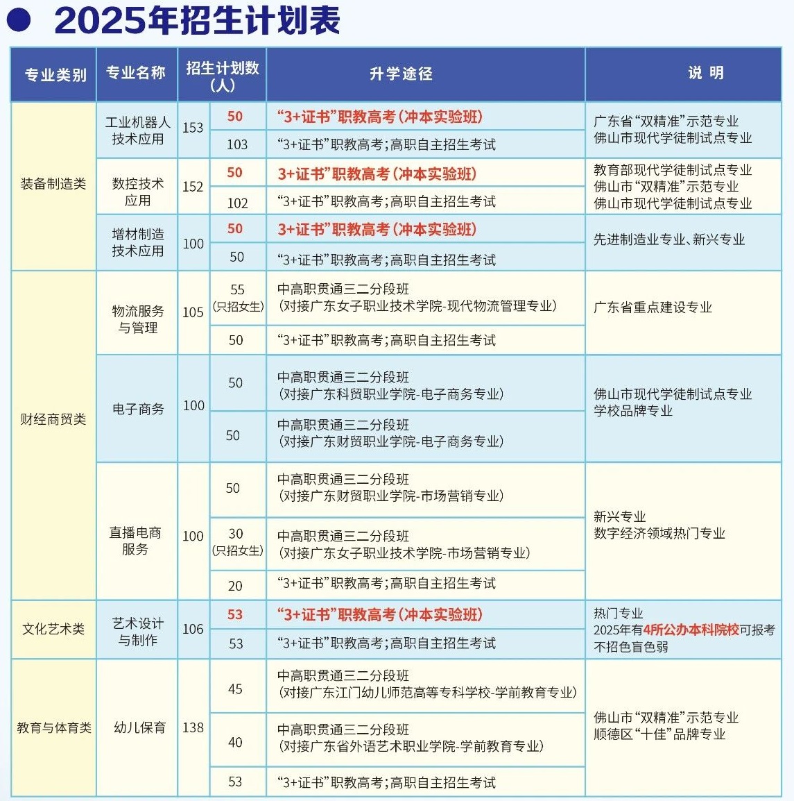 2025年佛山市順德區(qū)陳村職業(yè)技術(shù)學(xué)校招生計(jì)劃