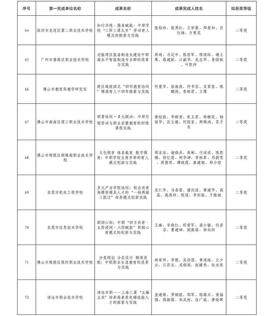 2025年廣東省學(xué)校優(yōu)秀教學(xué)成果獎（中職）擬獲獎名單7