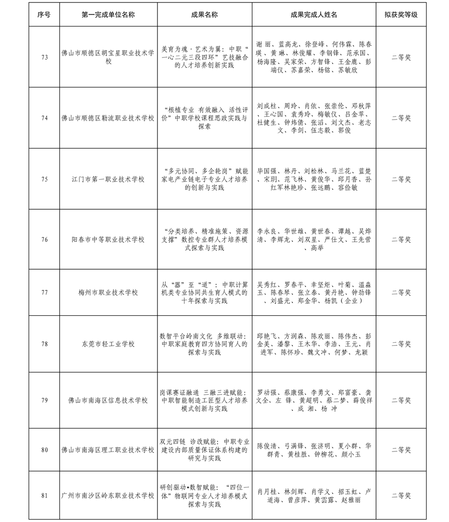 2025年廣東省學(xué)校優(yōu)秀教學(xué)成果獎（中職）擬獲獎名單8